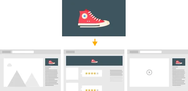 Diagram showing a single product image of a red sneaker being distributed into various web layouts, including a search result, a product page with reviews, and a video thumbnail